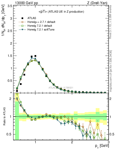 Plot of avgpt in 13000 GeV pp collisions