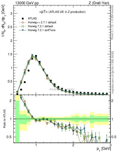 Plot of avgpt in 13000 GeV pp collisions