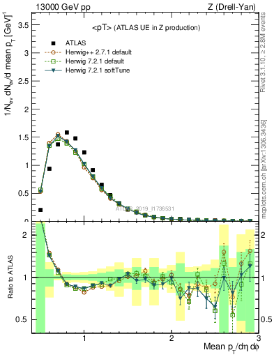 Plot of avgpt in 13000 GeV pp collisions