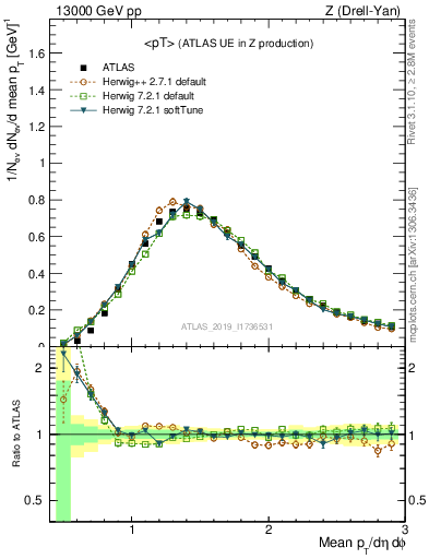 Plot of avgpt in 13000 GeV pp collisions