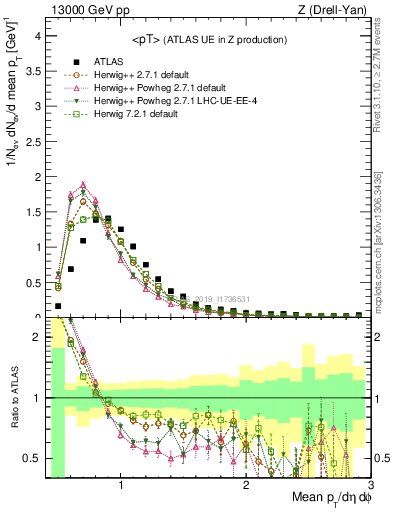 Plot of avgpt in 13000 GeV pp collisions