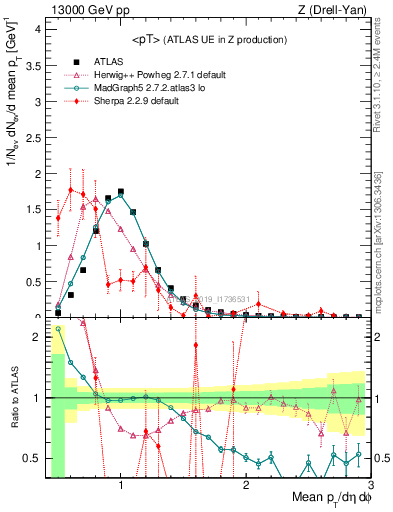 Plot of avgpt in 13000 GeV pp collisions