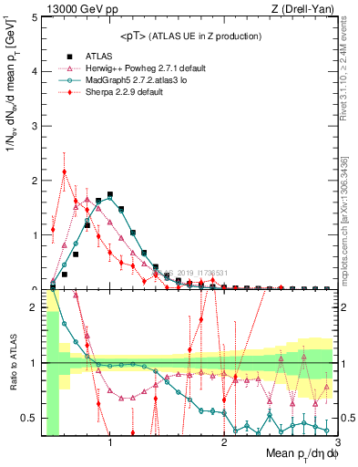 Plot of avgpt in 13000 GeV pp collisions