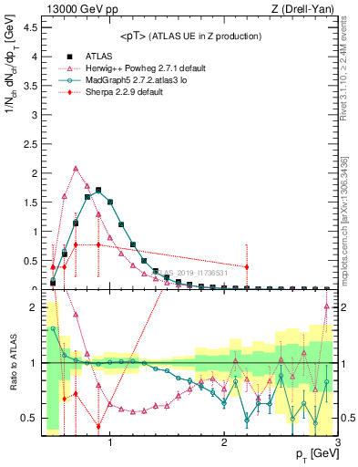 Plot of avgpt in 13000 GeV pp collisions