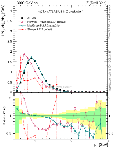 Plot of avgpt in 13000 GeV pp collisions