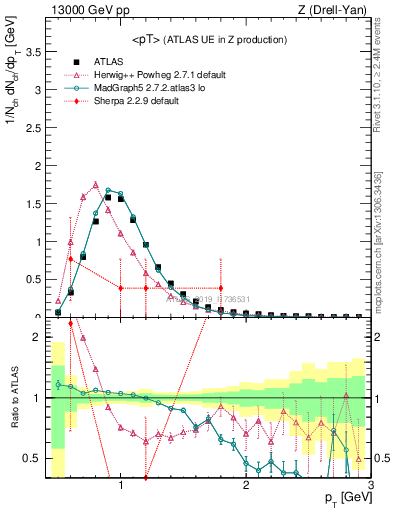 Plot of avgpt in 13000 GeV pp collisions