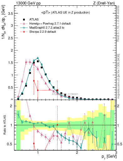 Plot of avgpt in 13000 GeV pp collisions
