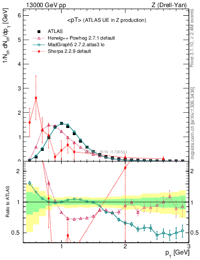 Plot of avgpt in 13000 GeV pp collisions