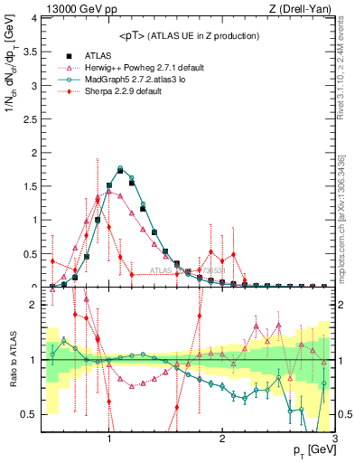Plot of avgpt in 13000 GeV pp collisions