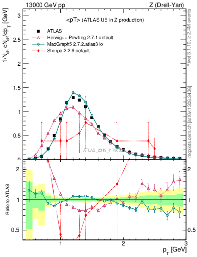 Plot of avgpt in 13000 GeV pp collisions