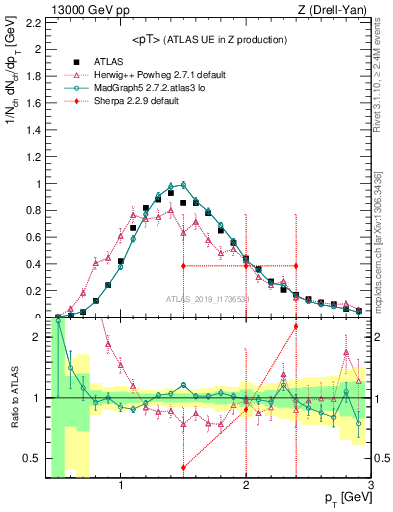 Plot of avgpt in 13000 GeV pp collisions