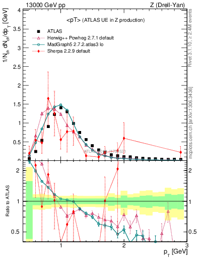 Plot of avgpt in 13000 GeV pp collisions