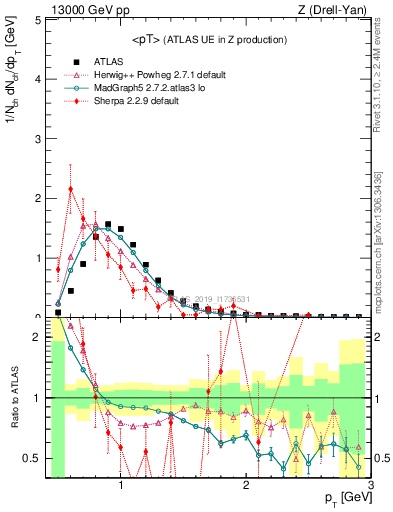 Plot of avgpt in 13000 GeV pp collisions