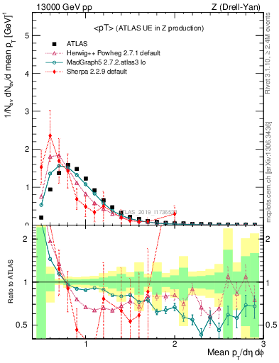 Plot of avgpt in 13000 GeV pp collisions