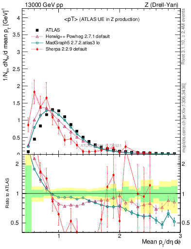 Plot of avgpt in 13000 GeV pp collisions