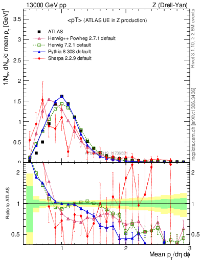 Plot of avgpt in 13000 GeV pp collisions
