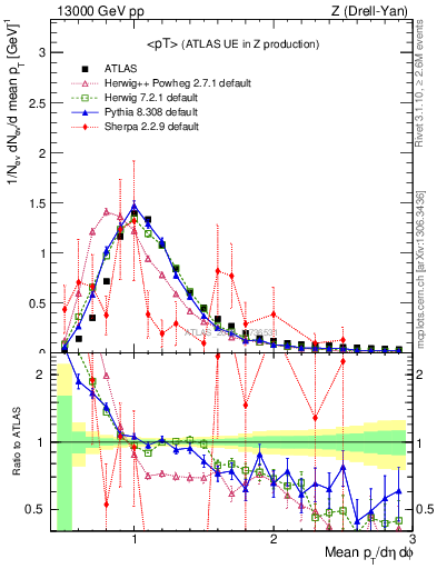 Plot of avgpt in 13000 GeV pp collisions