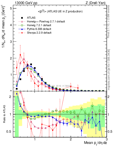 Plot of avgpt in 13000 GeV pp collisions