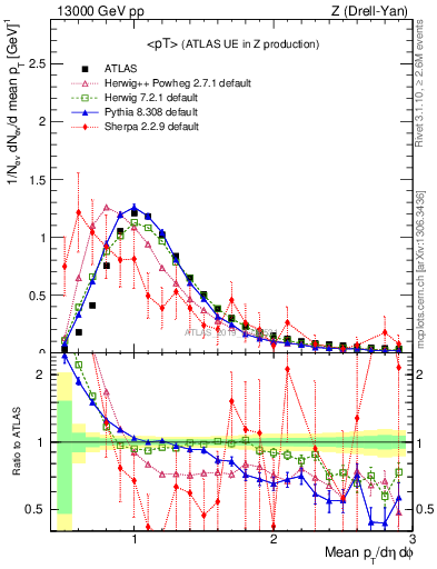 Plot of avgpt in 13000 GeV pp collisions