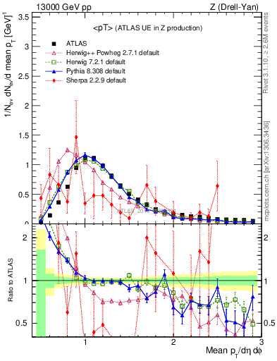 Plot of avgpt in 13000 GeV pp collisions