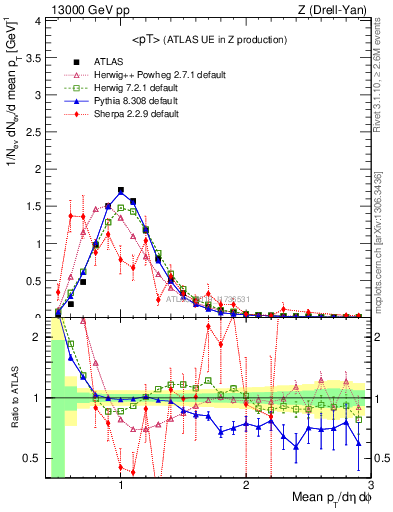 Plot of avgpt in 13000 GeV pp collisions