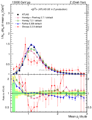 Plot of avgpt in 13000 GeV pp collisions