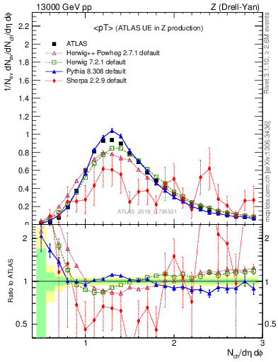 Plot of avgpt in 13000 GeV pp collisions