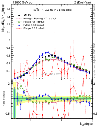 Plot of avgpt in 13000 GeV pp collisions