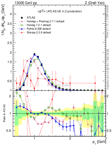 Plot of avgpt in 13000 GeV pp collisions