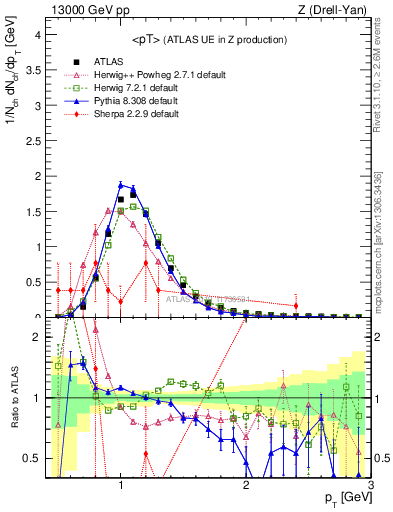Plot of avgpt in 13000 GeV pp collisions