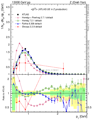 Plot of avgpt in 13000 GeV pp collisions