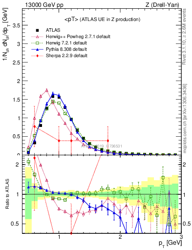 Plot of avgpt in 13000 GeV pp collisions