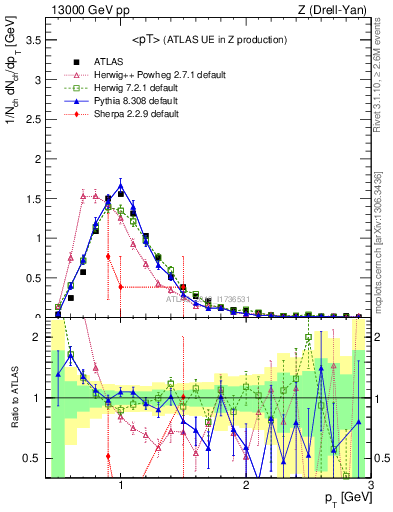 Plot of avgpt in 13000 GeV pp collisions