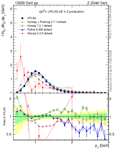 Plot of avgpt in 13000 GeV pp collisions