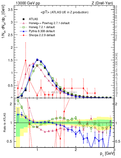 Plot of avgpt in 13000 GeV pp collisions