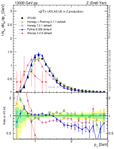 Plot of avgpt in 13000 GeV pp collisions
