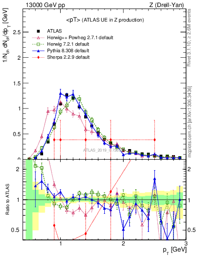 Plot of avgpt in 13000 GeV pp collisions