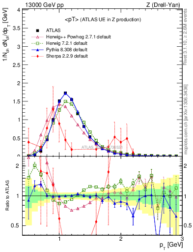 Plot of avgpt in 13000 GeV pp collisions