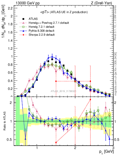 Plot of avgpt in 13000 GeV pp collisions