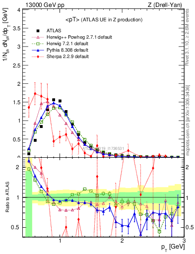 Plot of avgpt in 13000 GeV pp collisions