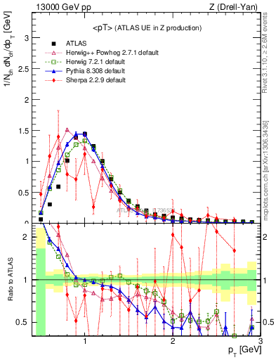 Plot of avgpt in 13000 GeV pp collisions