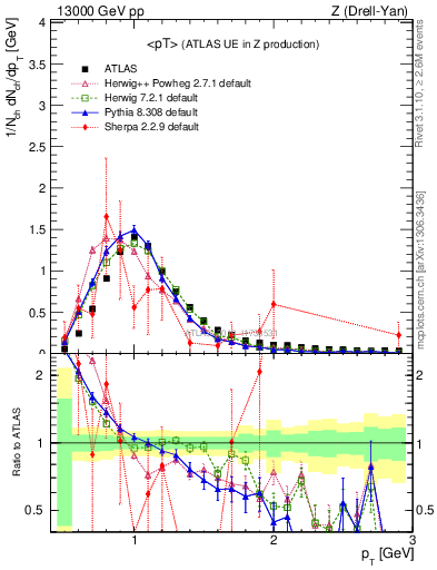 Plot of avgpt in 13000 GeV pp collisions