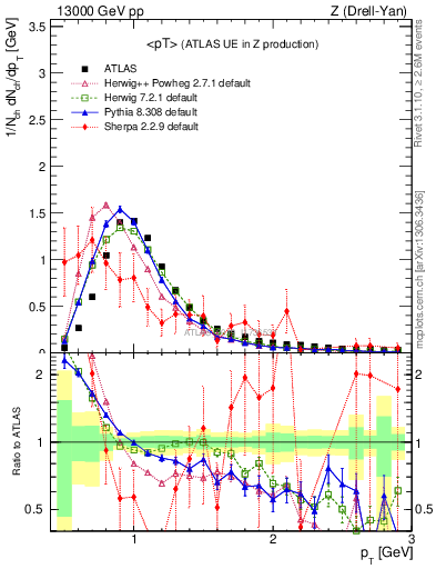 Plot of avgpt in 13000 GeV pp collisions