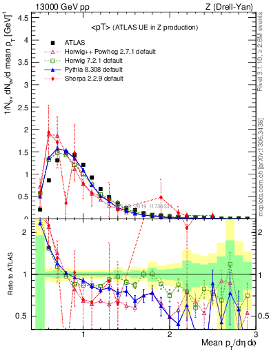 Plot of avgpt in 13000 GeV pp collisions