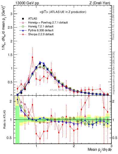 Plot of avgpt in 13000 GeV pp collisions