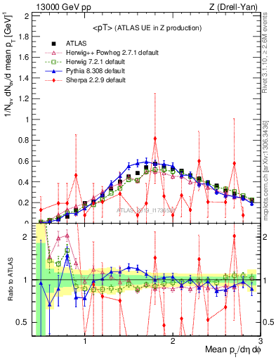 Plot of avgpt in 13000 GeV pp collisions