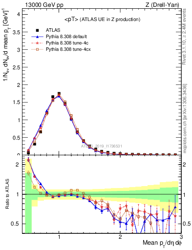 Plot of avgpt in 13000 GeV pp collisions