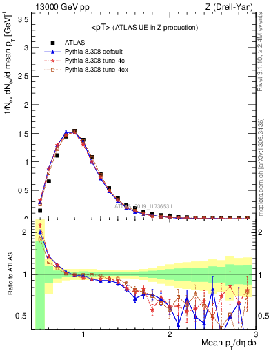 Plot of avgpt in 13000 GeV pp collisions