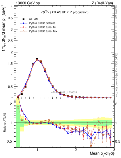 Plot of avgpt in 13000 GeV pp collisions