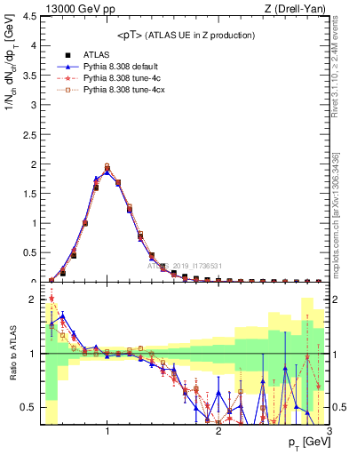 Plot of avgpt in 13000 GeV pp collisions